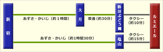 電車でのアクセス方法