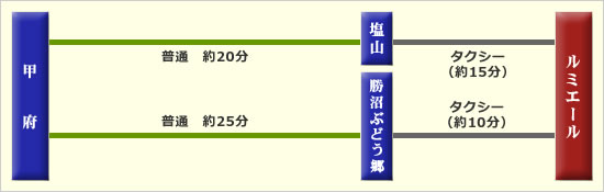電車でのアクセス方法