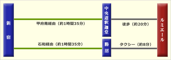 中央高速バスでのアクセス方法
