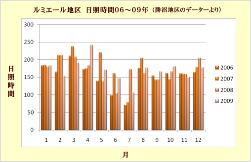 ルミエール地区 日照時間06〜09年
