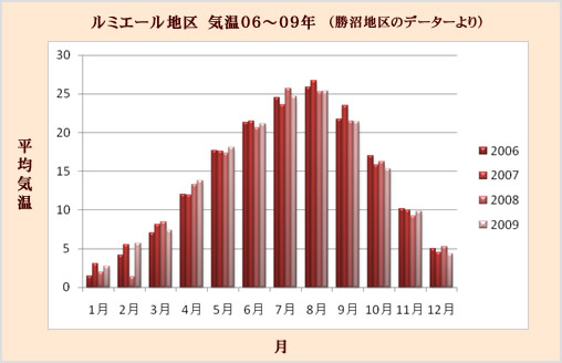 ルミエール地区 降水量06〜09年